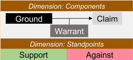 Toulmin's argumentation model adopted for ArguLens